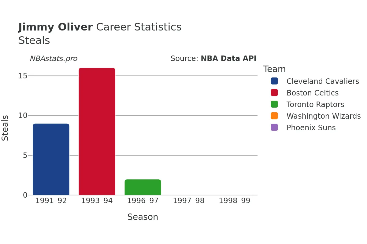 Jimmy Oliver Steals Career Chart
