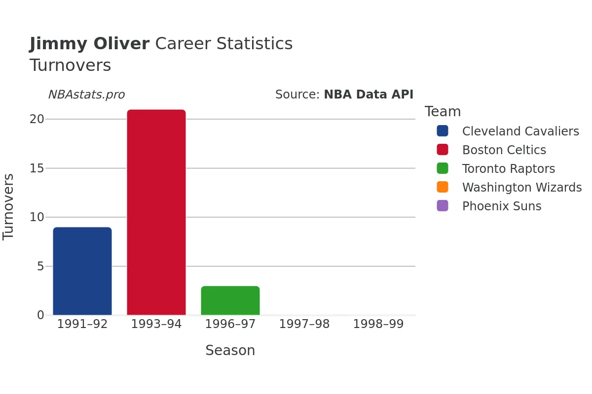 Jimmy Oliver Turnovers Career Chart