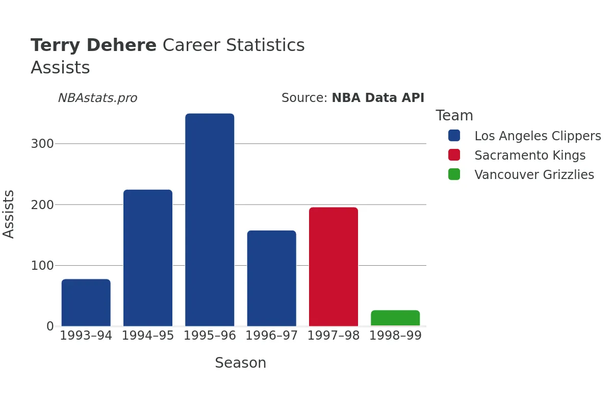 Terry Dehere Assists Career Chart