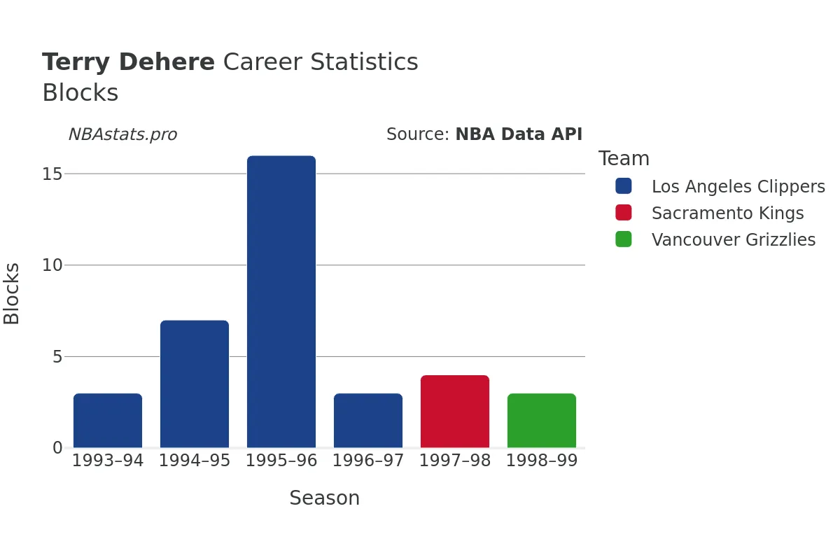 Terry Dehere Blocks Career Chart