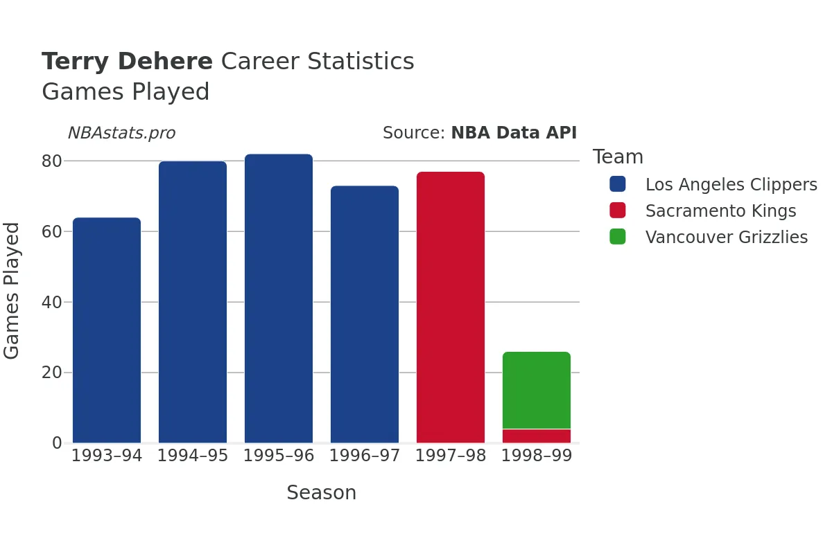 Terry Dehere Games–Played Career Chart