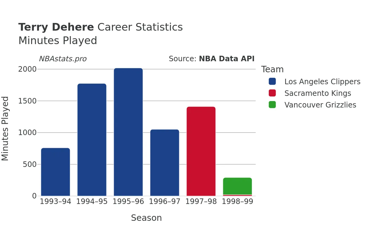 Terry Dehere Minutes–Played Career Chart