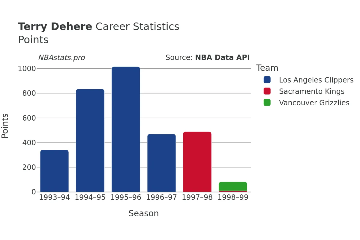 Terry Dehere Points Career Chart