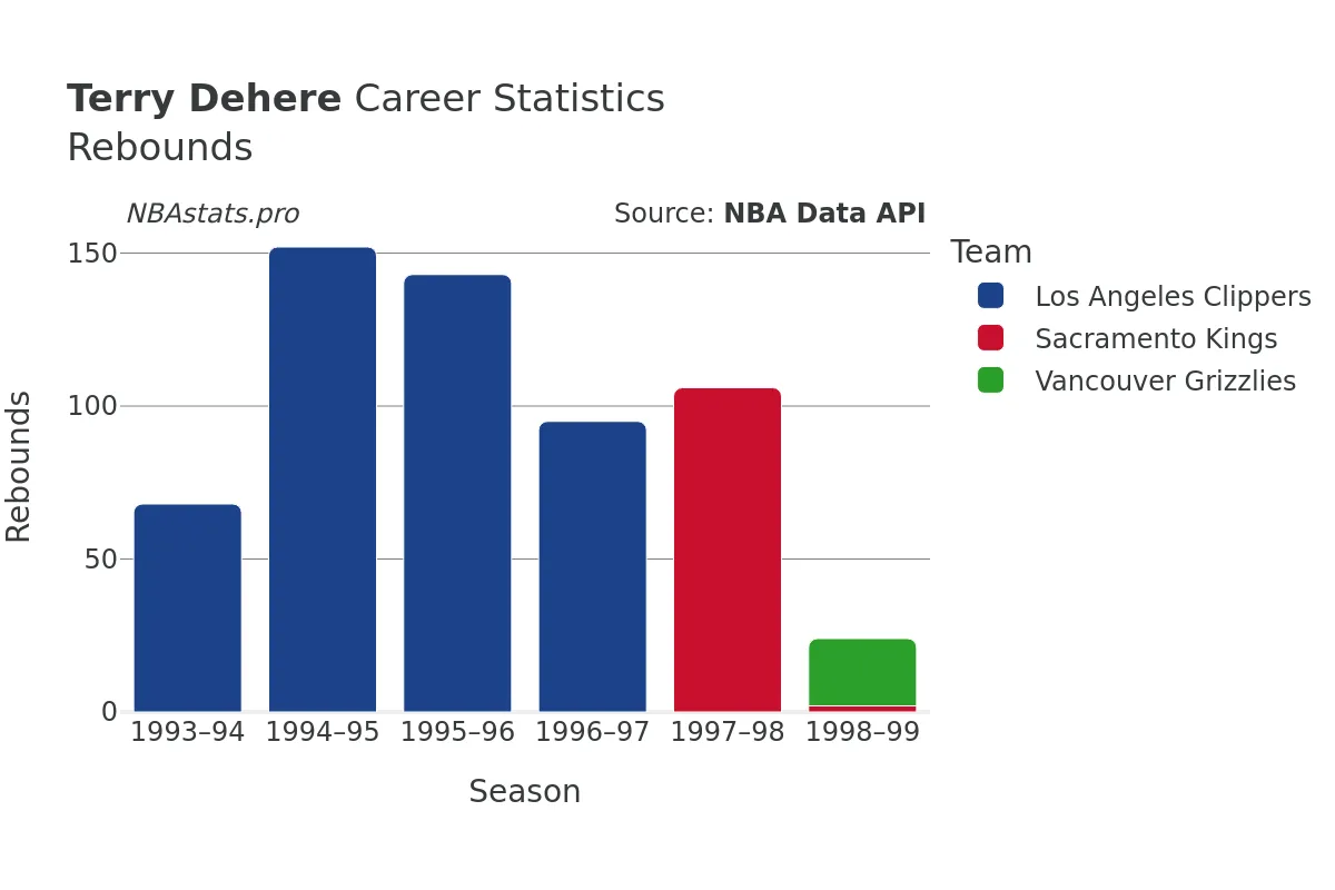 Terry Dehere Rebounds Career Chart