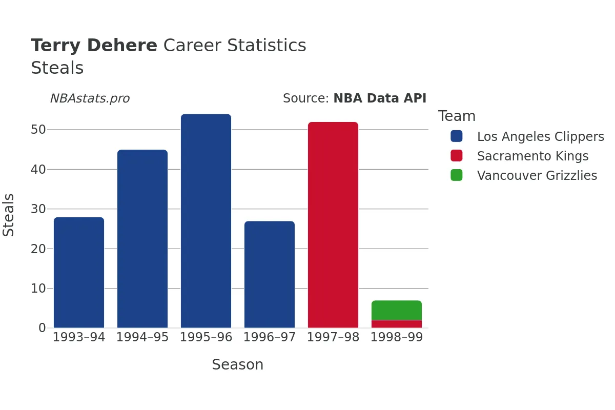 Terry Dehere Steals Career Chart