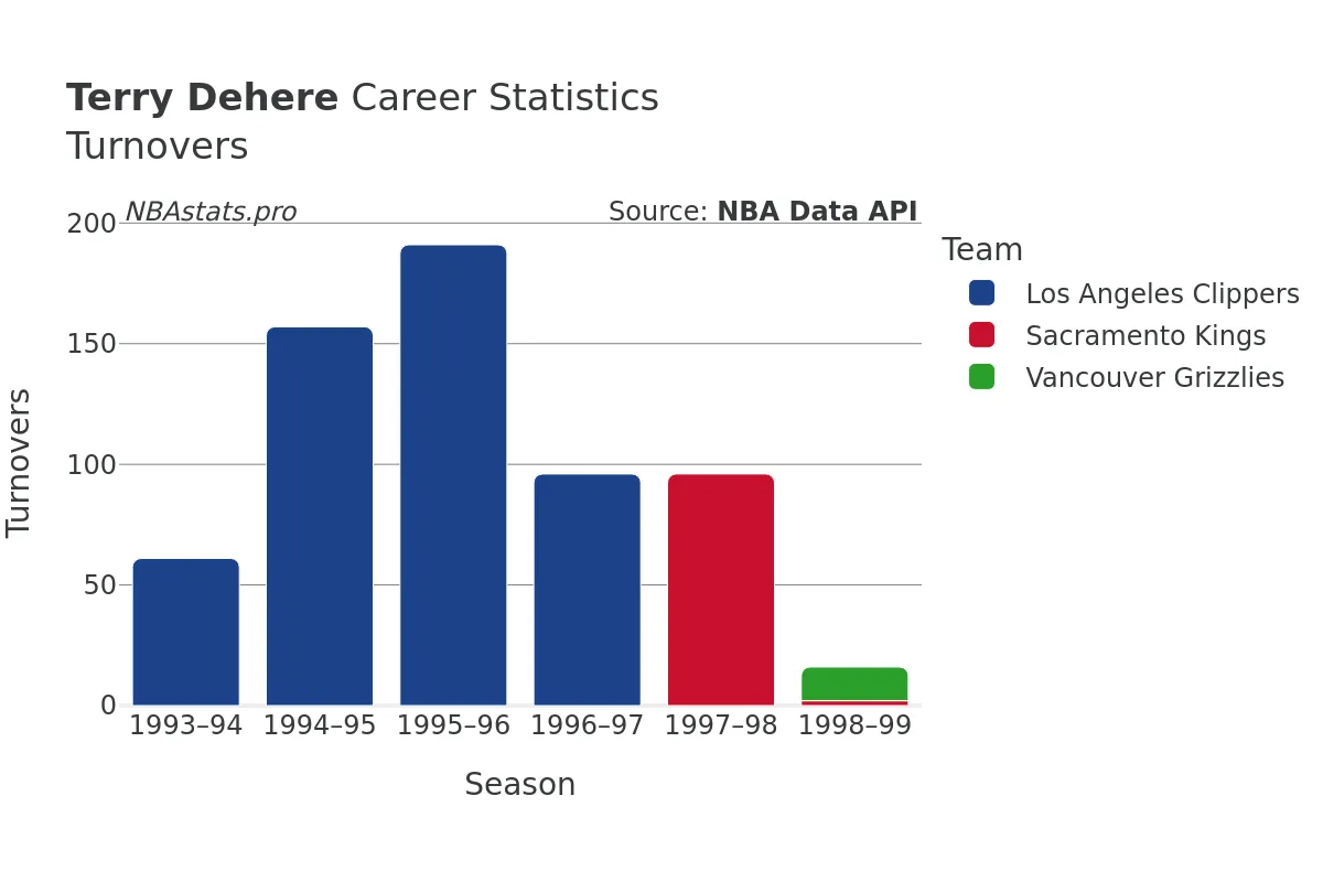 Terry Dehere Turnovers Career Chart