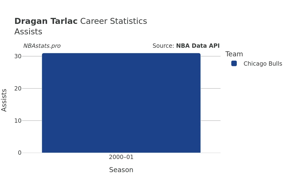 Dragan Tarlac Assists Career Chart