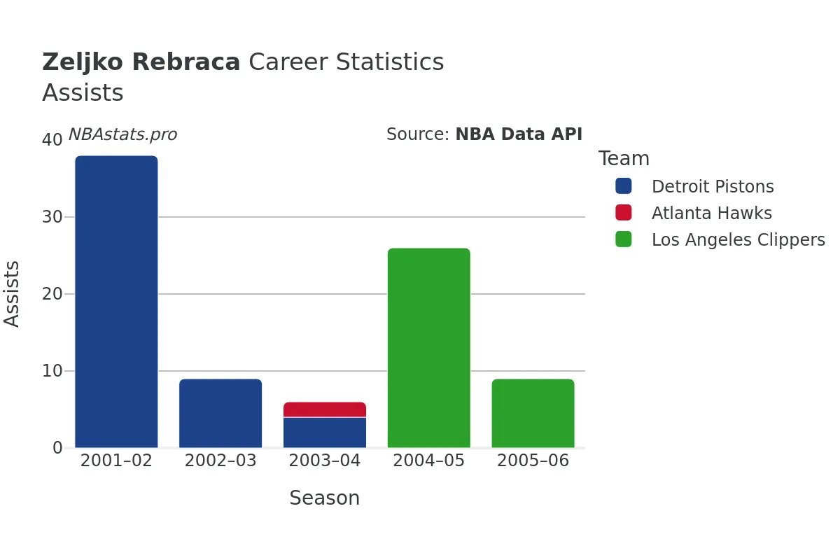 Zeljko Rebraca Assists Career Chart