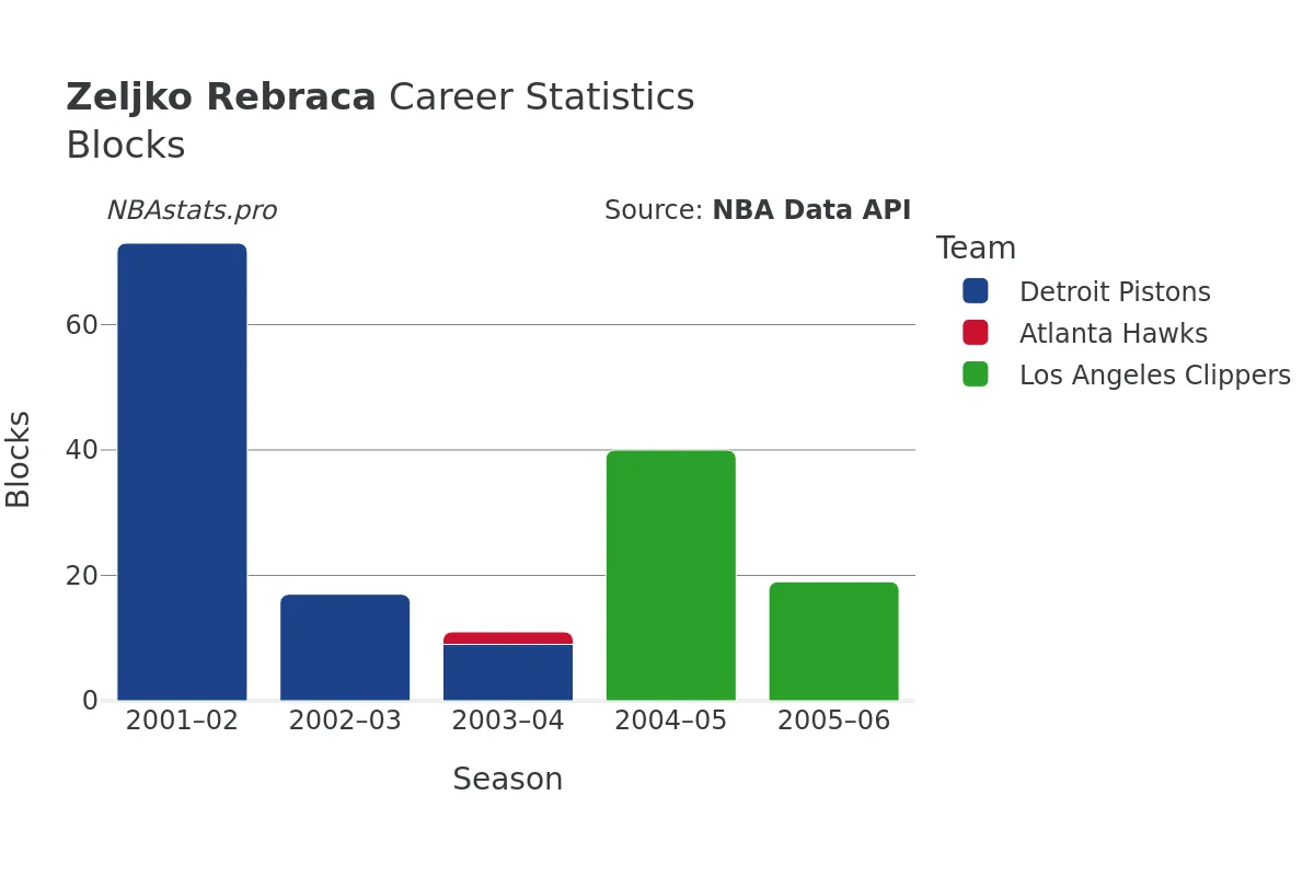 Zeljko Rebraca Blocks Career Chart