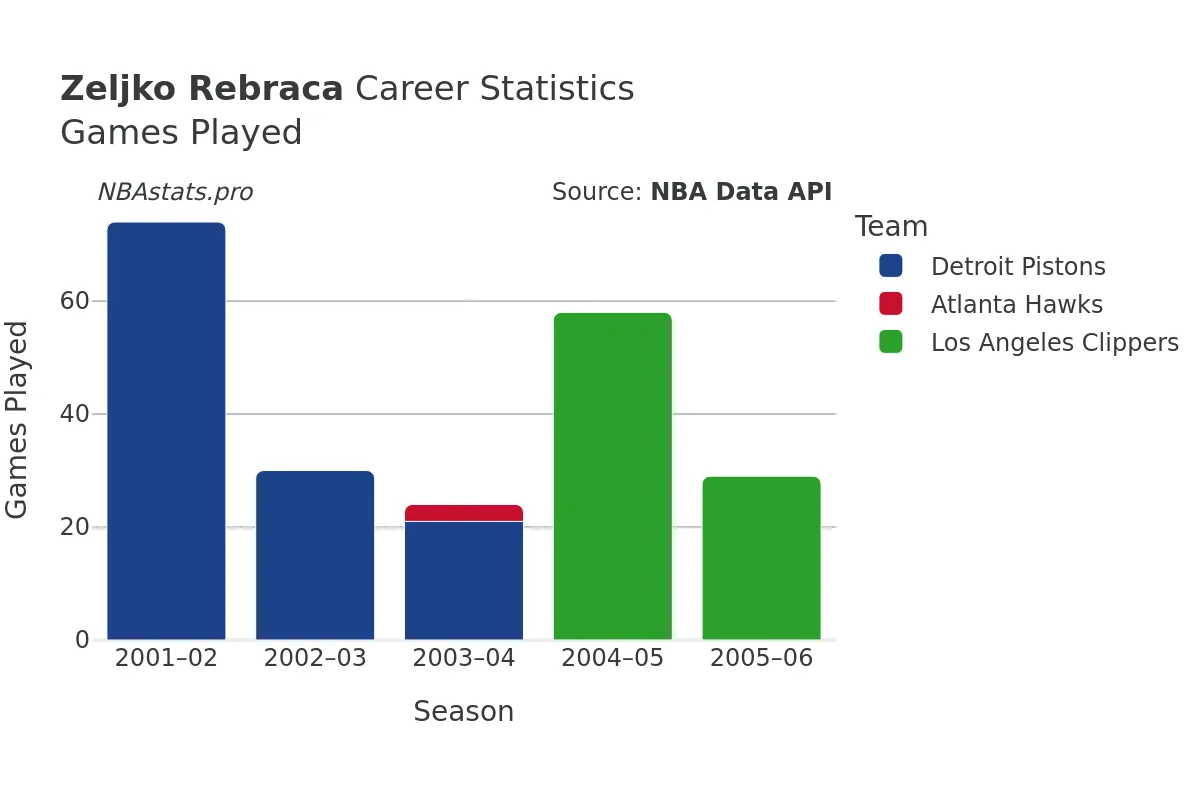 Zeljko Rebraca Games–Played Career Chart