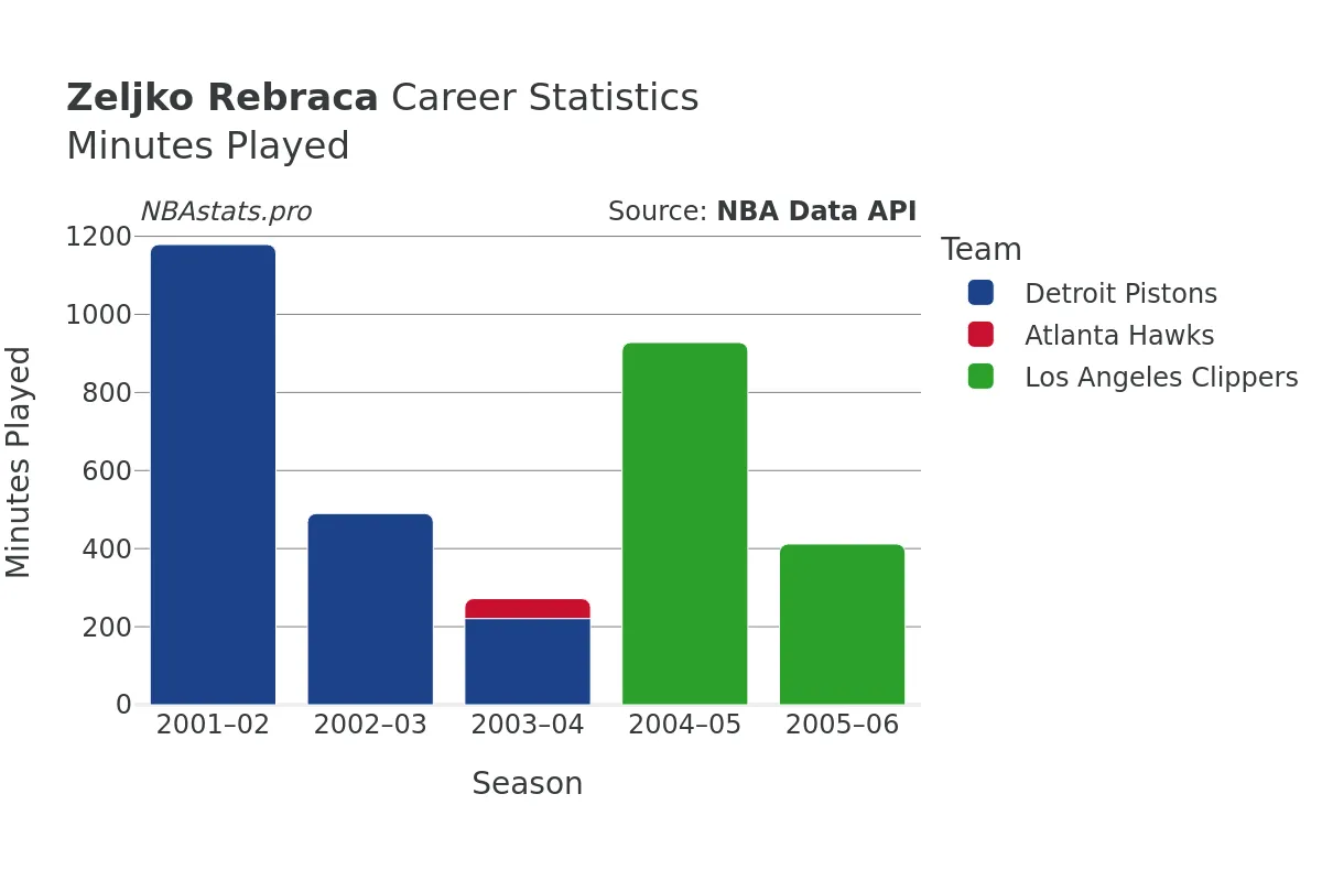 Zeljko Rebraca Minutes–Played Career Chart