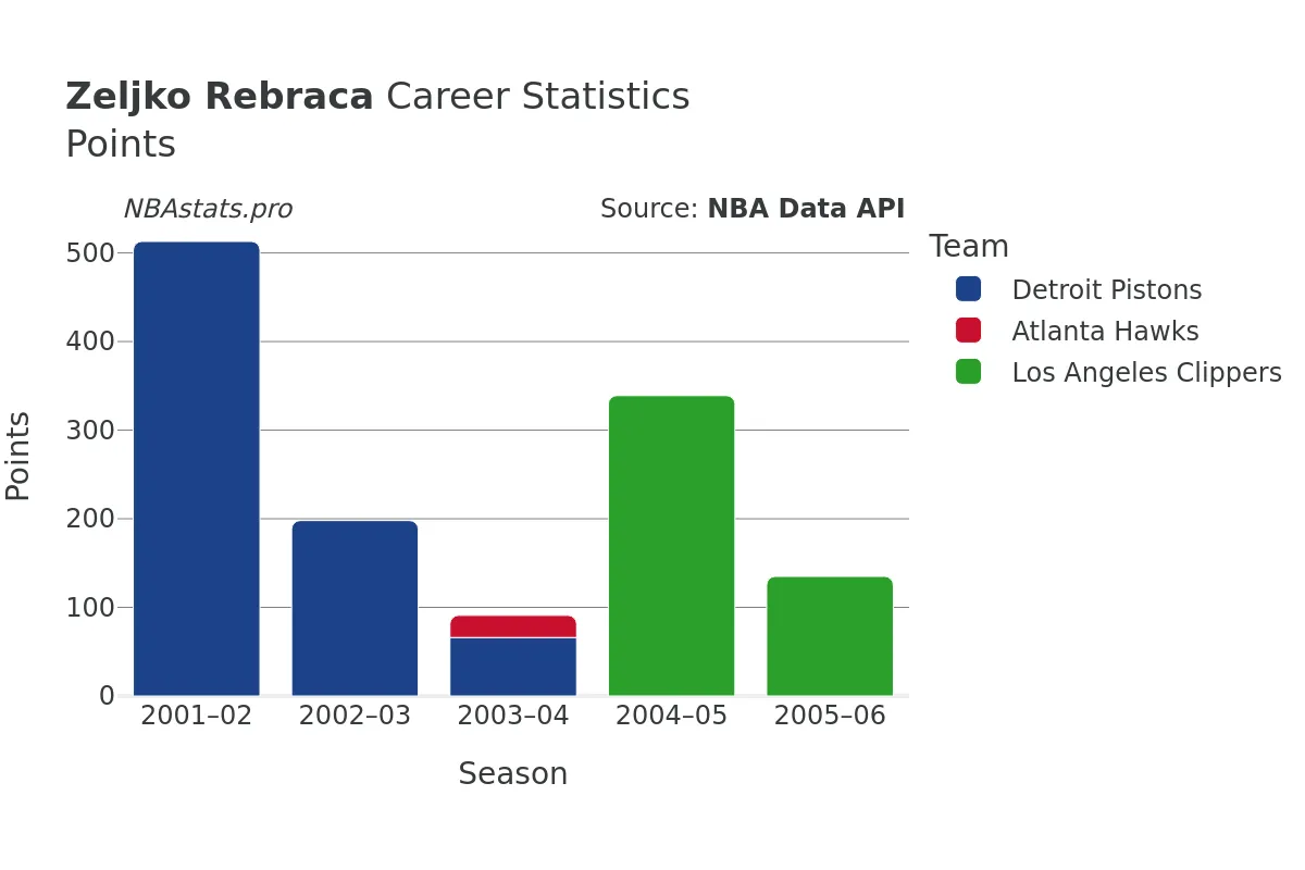 Zeljko Rebraca Points Career Chart