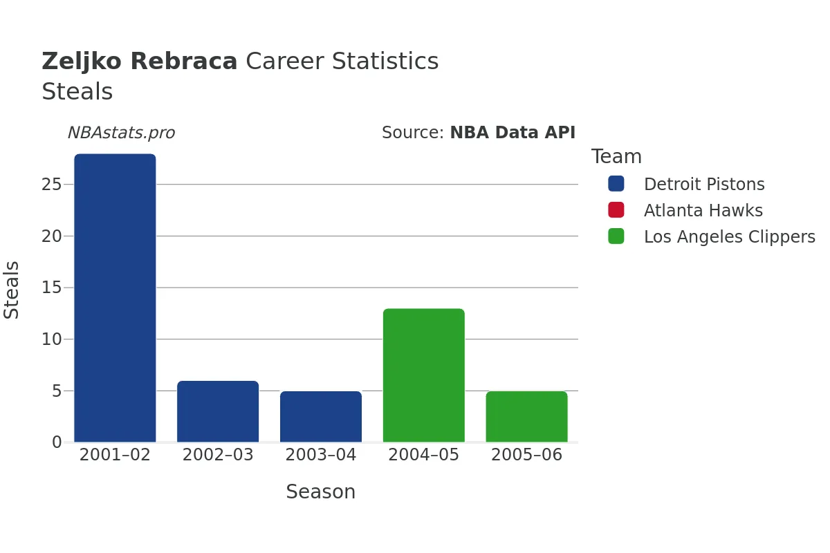 Zeljko Rebraca Steals Career Chart