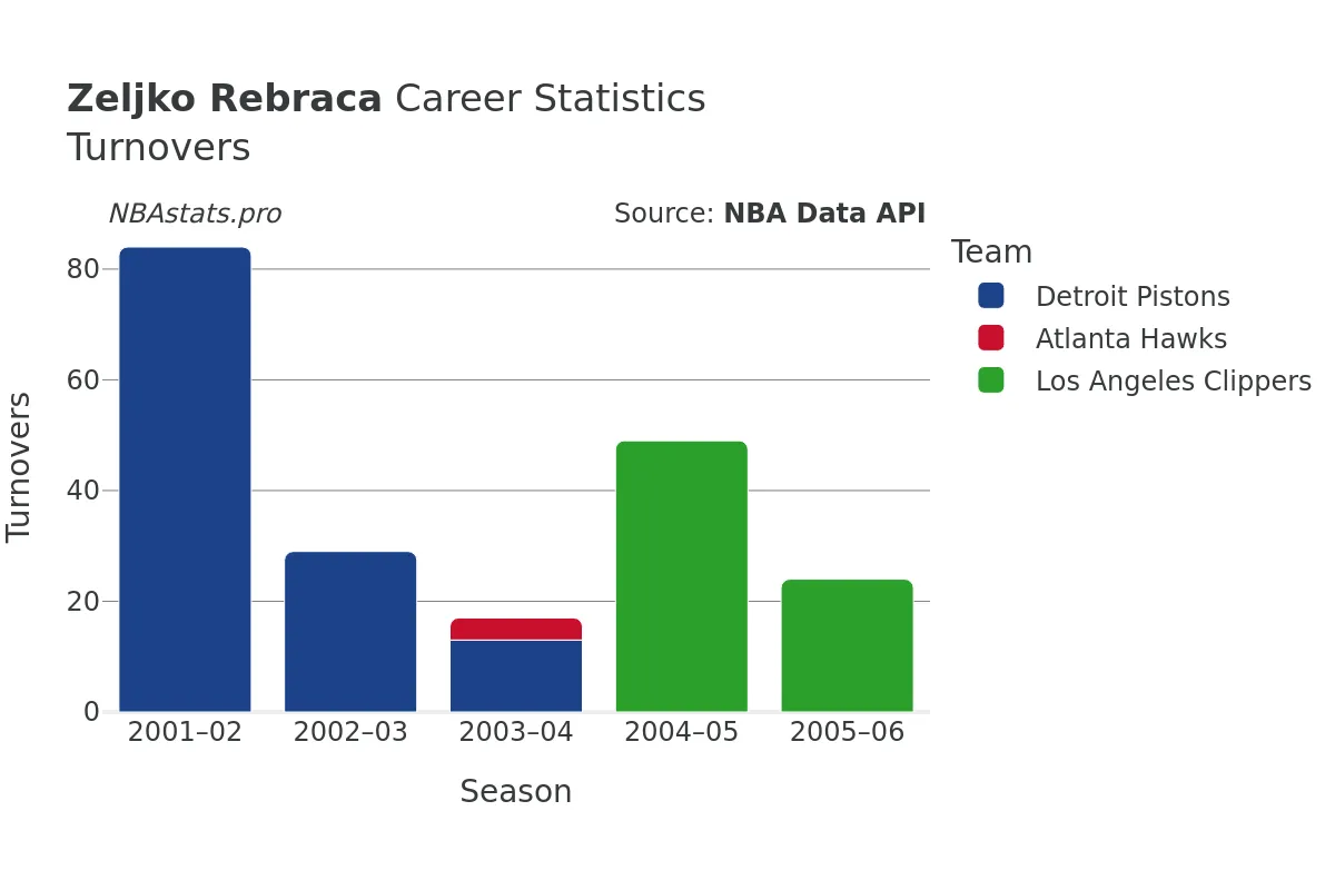 Zeljko Rebraca Turnovers Career Chart