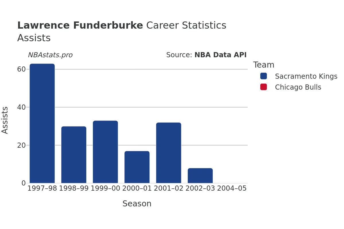 Lawrence Funderburke Assists Career Chart