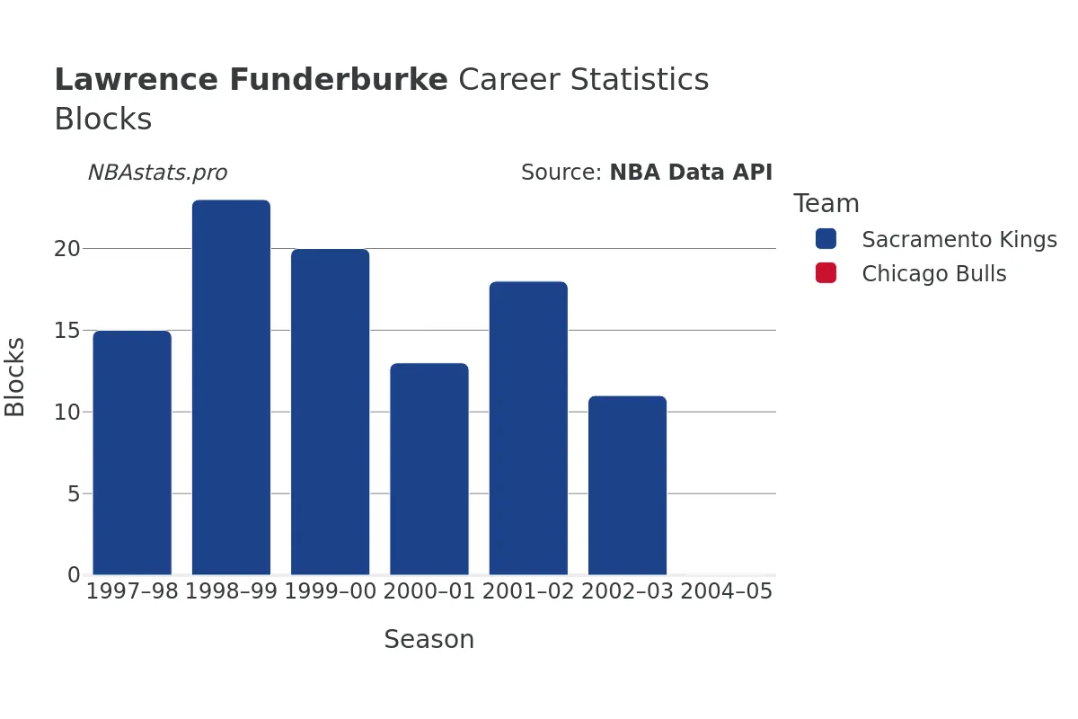 Lawrence Funderburke Blocks Career Chart