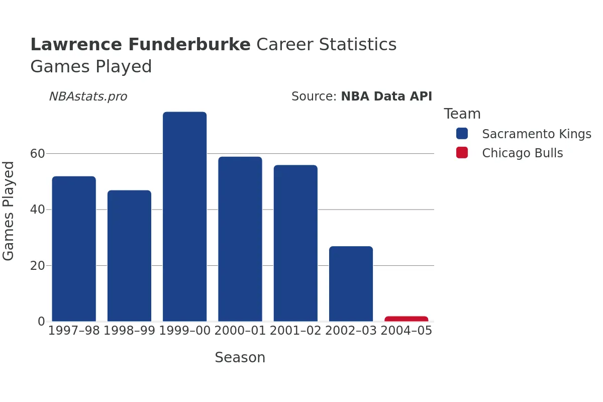 Lawrence Funderburke Games–Played Career Chart