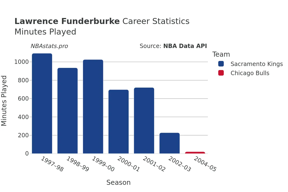 Lawrence Funderburke Minutes–Played Career Chart