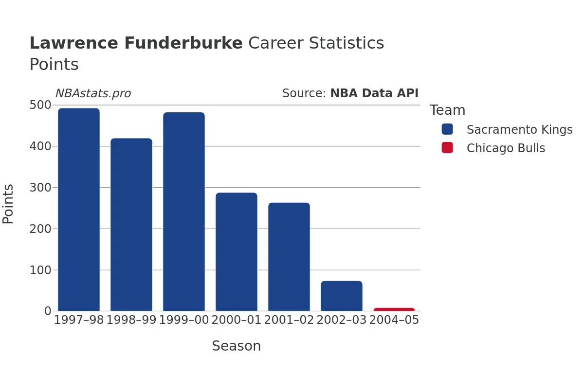 Lawrence Funderburke Points Career Chart