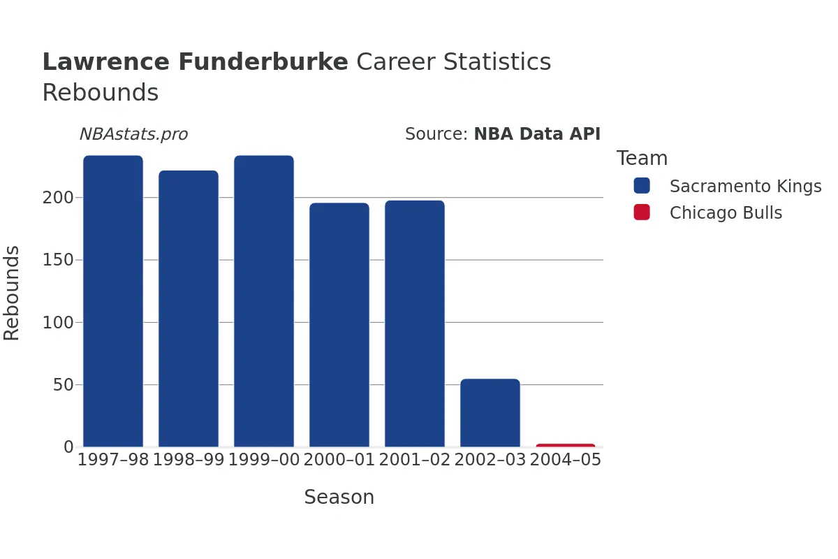 Lawrence Funderburke Rebounds Career Chart