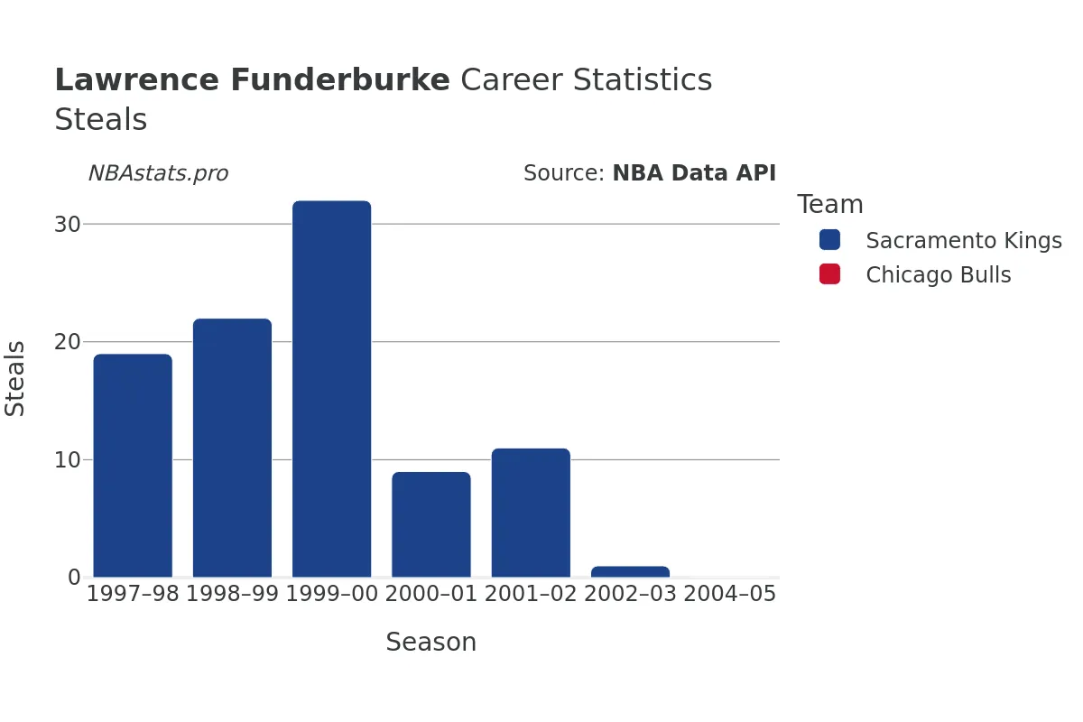 Lawrence Funderburke Steals Career Chart