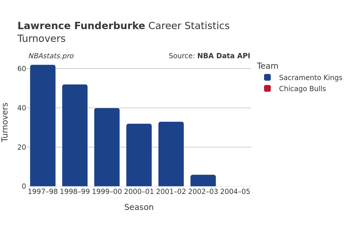 Lawrence Funderburke Turnovers Career Chart