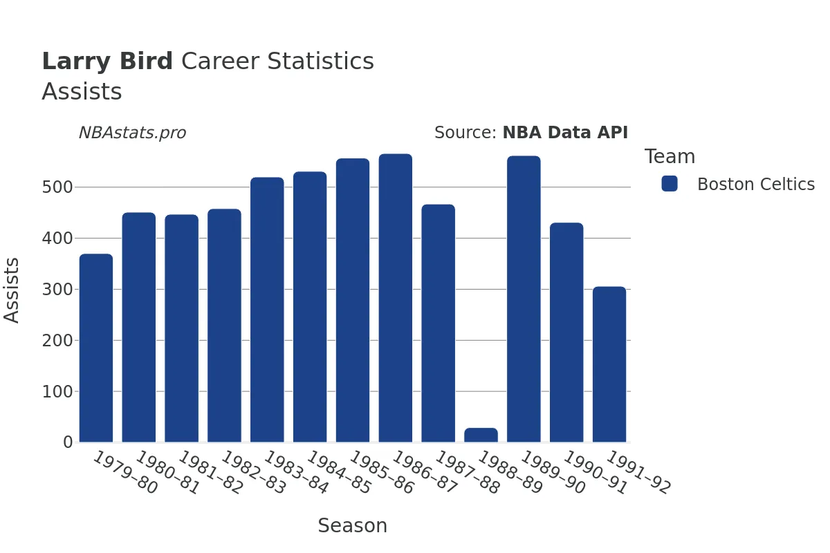 Larry Bird Assists Career Chart