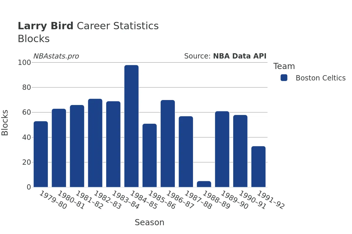 Larry Bird Blocks Career Chart