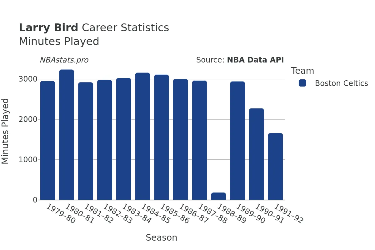 Larry Bird Minutes–Played Career Chart