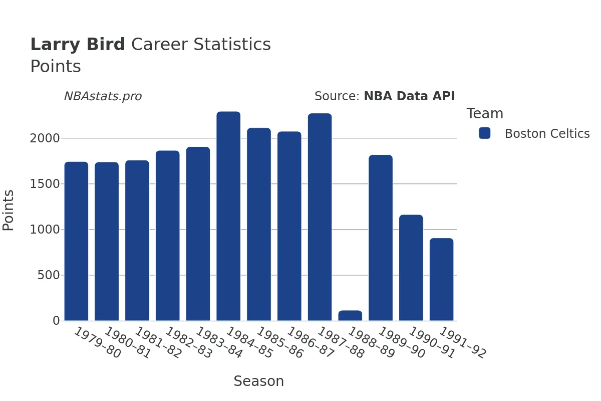 Larry Bird Points Career Chart