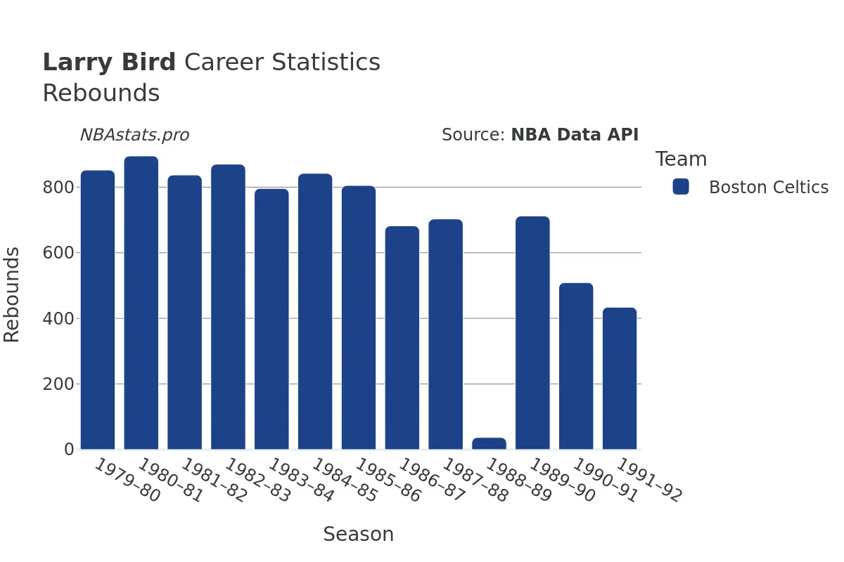 Larry Bird Rebounds Career Chart