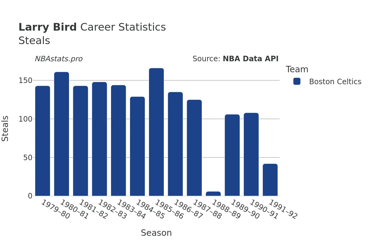 Larry Bird Steals Career Chart