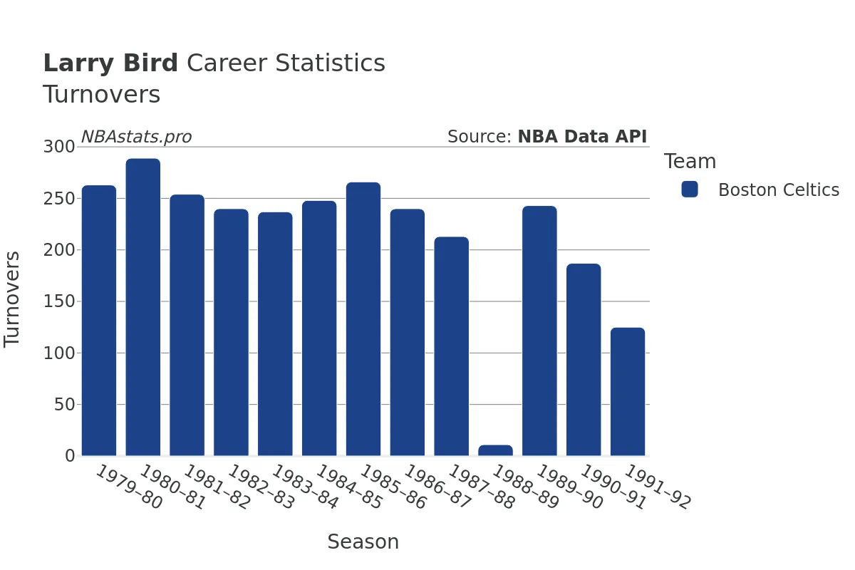 Larry Bird Turnovers Career Chart