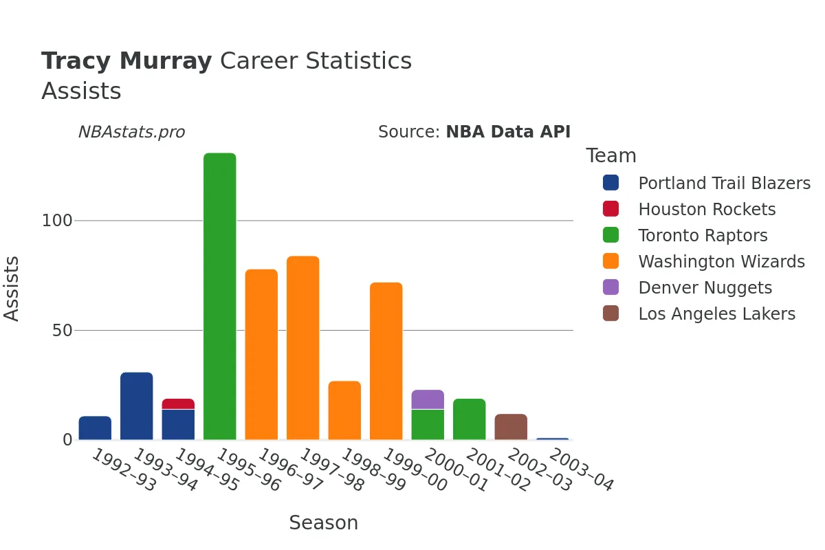 Tracy Murray Assists Career Chart Tracy Murray Assists Career Chart