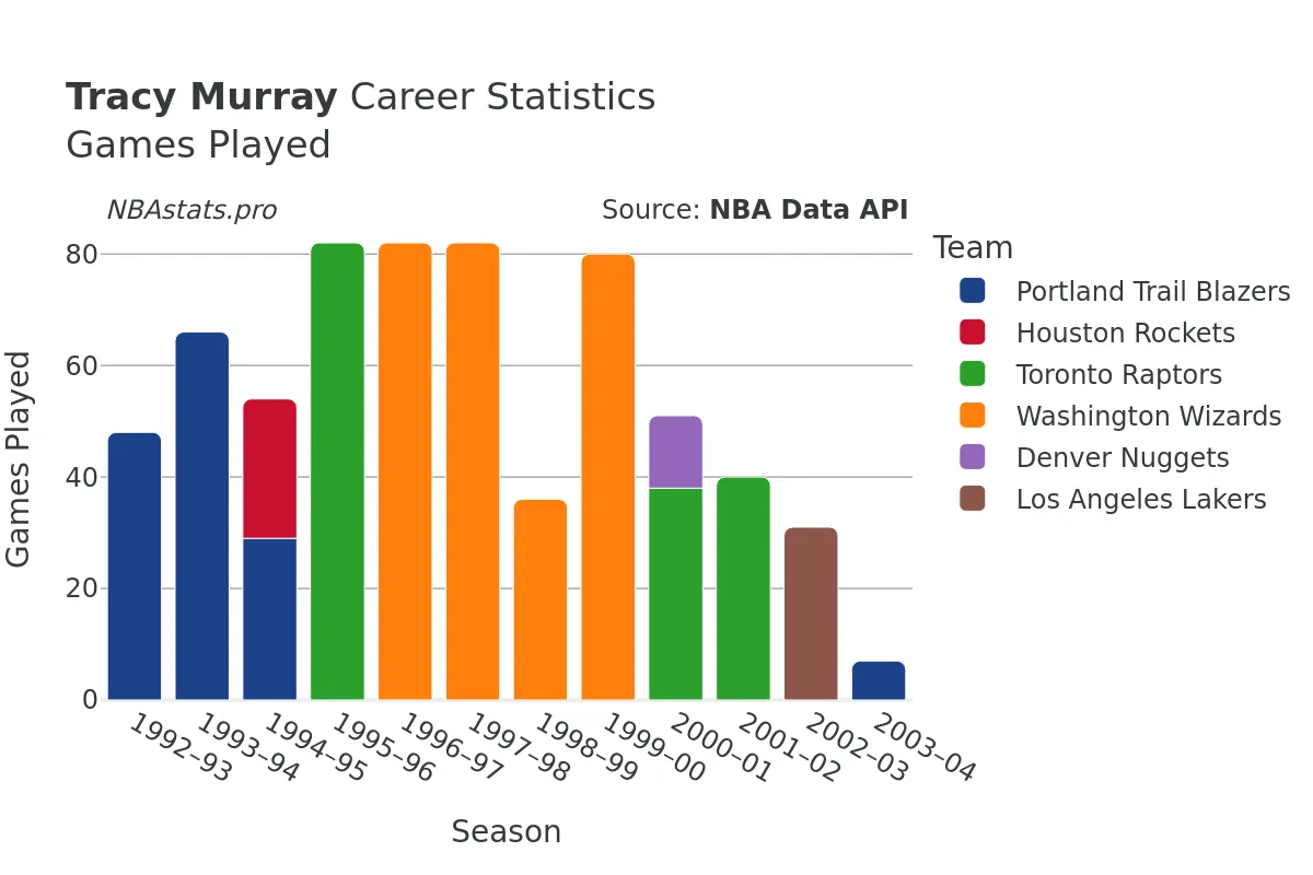 Tracy Murray Games–Played Career Chart Tracy Murray Games–Played Career Chart