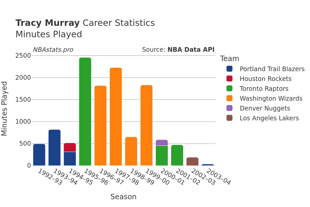 Tracy Murray Minutes–Played Career Chart Tracy Murray Minutes–Played Career Chart