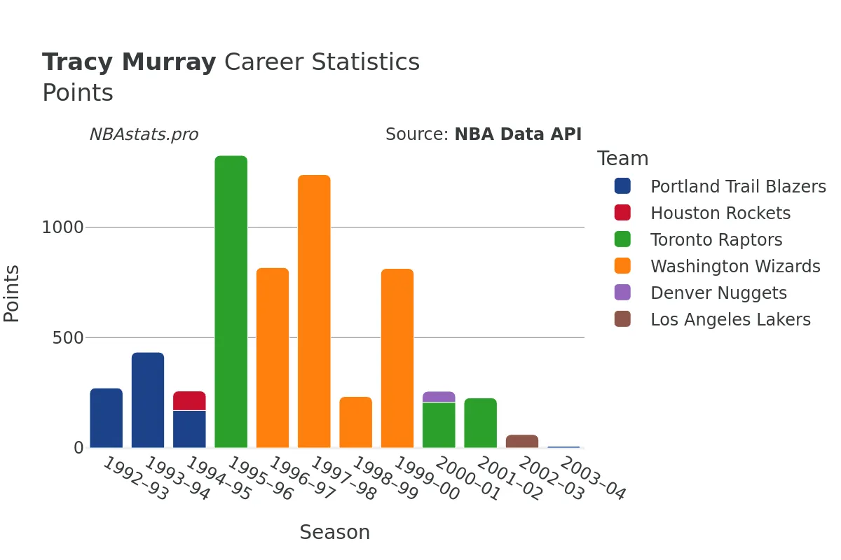 Tracy Murray Points Career Chart Tracy Murray Points Career Chart