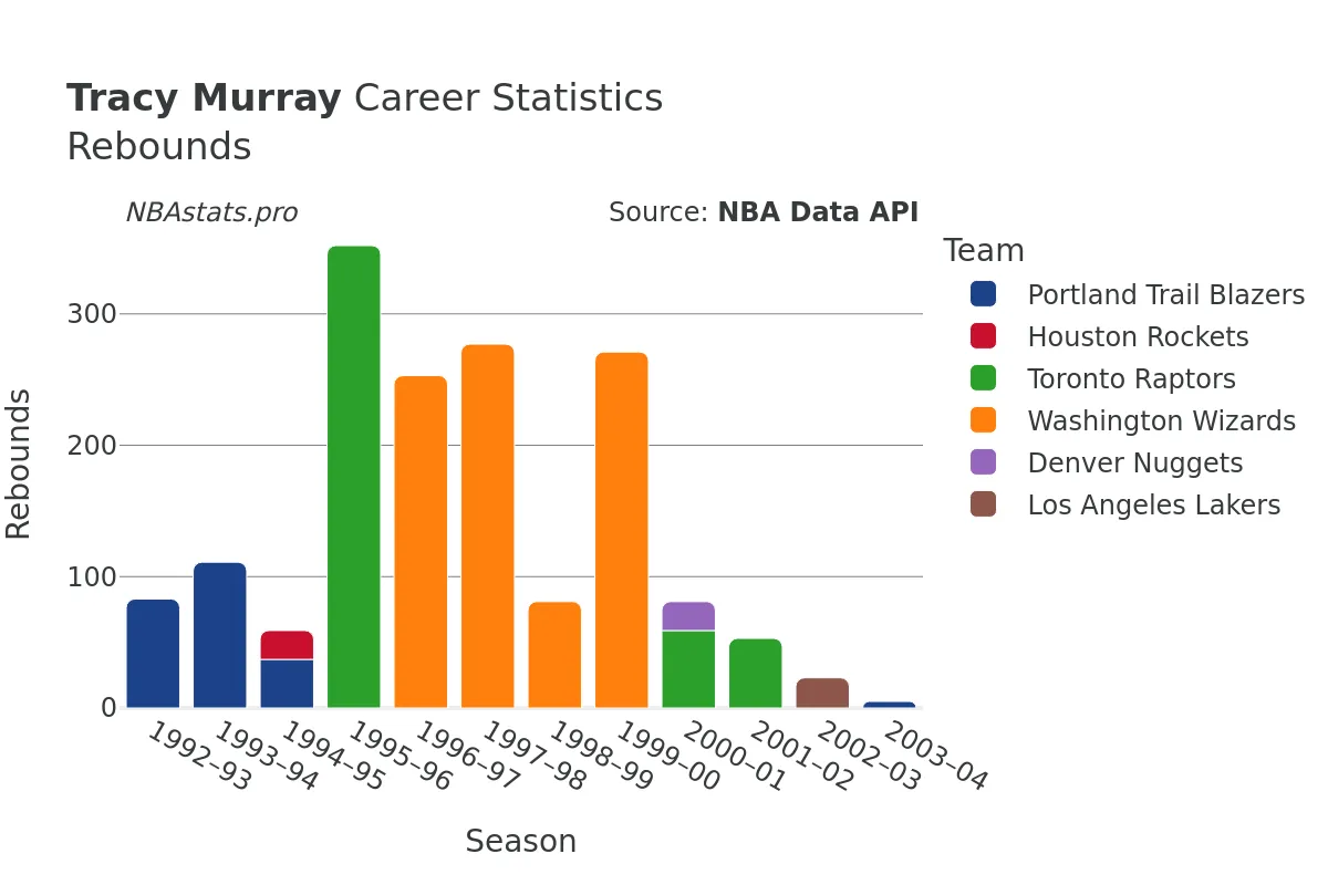 Tracy Murray Rebounds Career Chart Tracy Murray Rebounds Career Chart