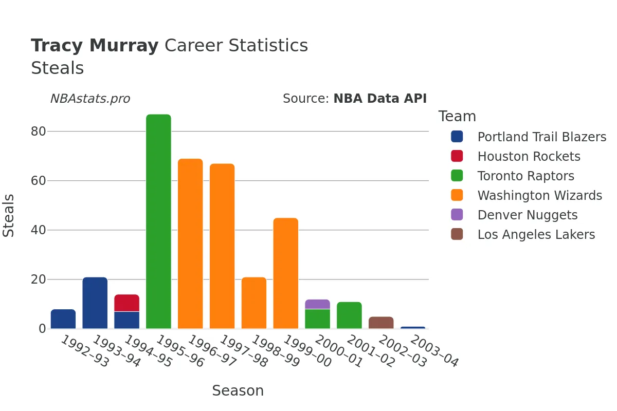 Tracy Murray Steals Career Chart Tracy Murray Steals Career Chart