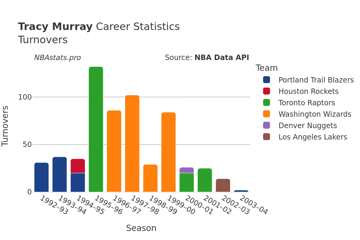 Tracy Murray Turnovers Career Chart Tracy Murray Turnovers Career Chart