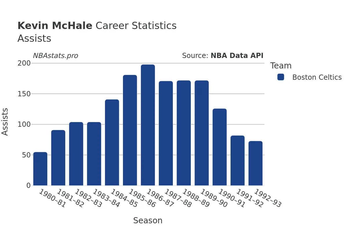 Kevin McHale Assists Career Chart