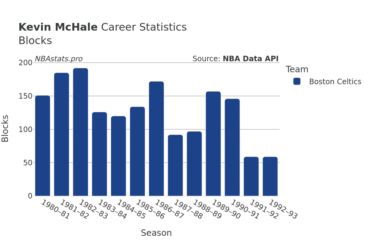 Kevin McHale Blocks Career Chart