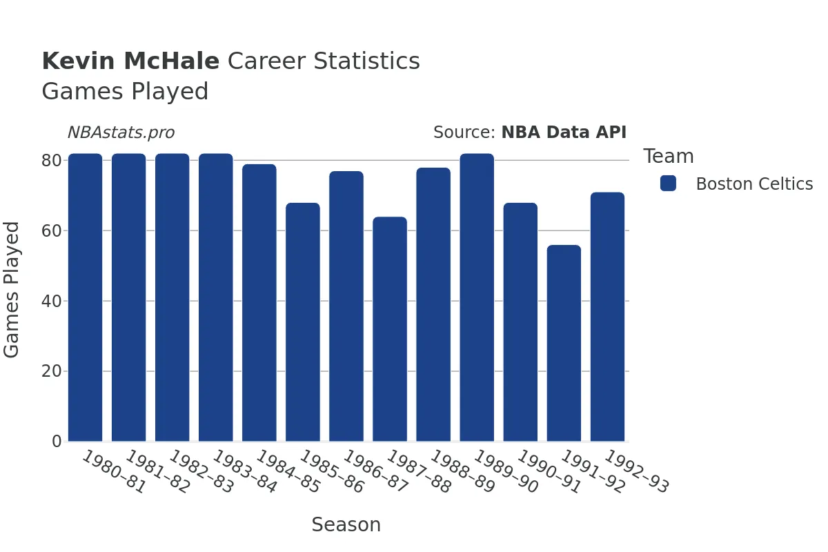 Kevin McHale Games–Played Career Chart