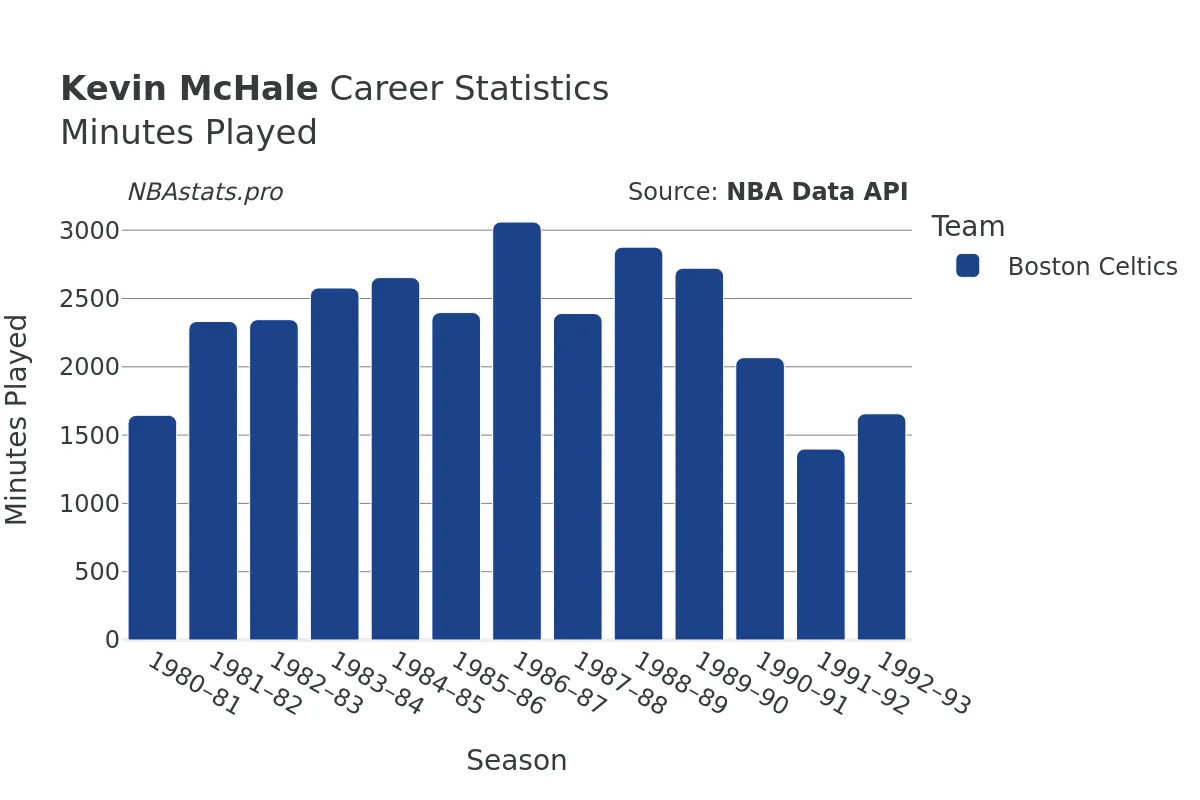 Kevin McHale Minutes–Played Career Chart