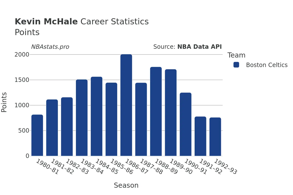 Kevin McHale Points Career Chart