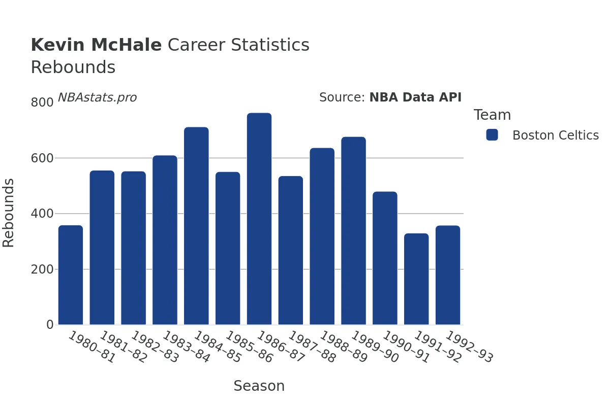 Kevin McHale Rebounds Career Chart