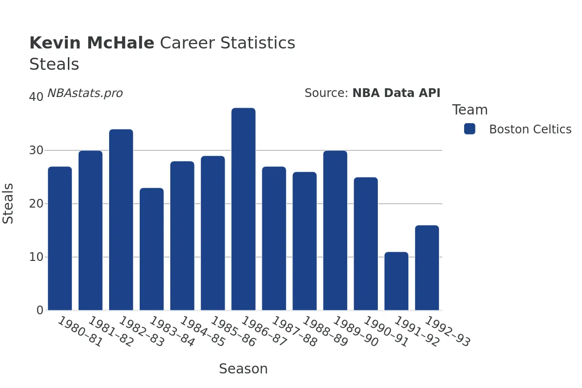 Kevin McHale Steals Career Chart