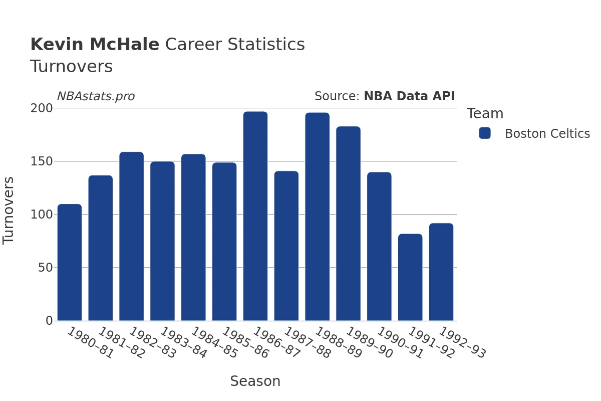 Kevin McHale Turnovers Career Chart