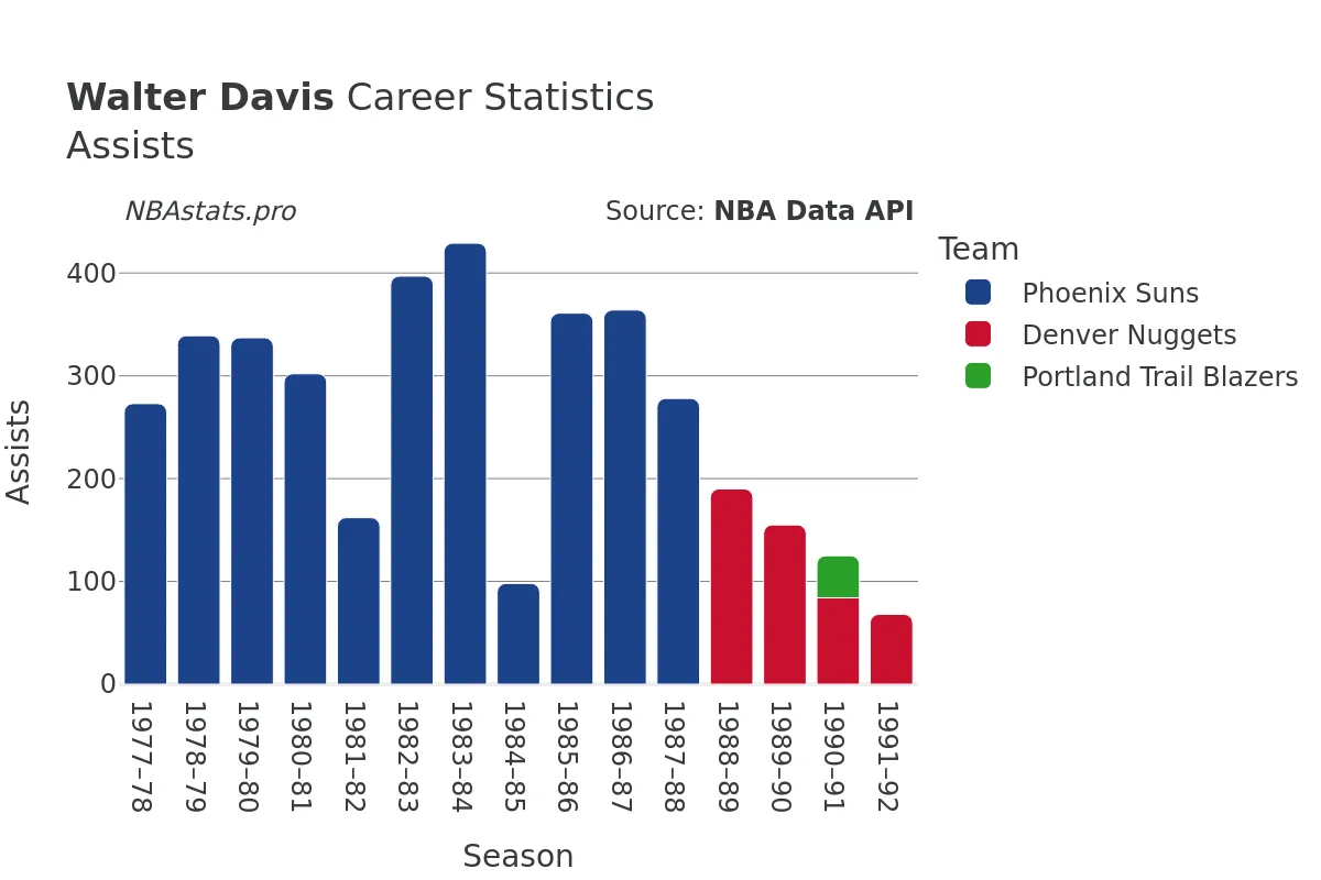 Walter Davis Assists Career Chart