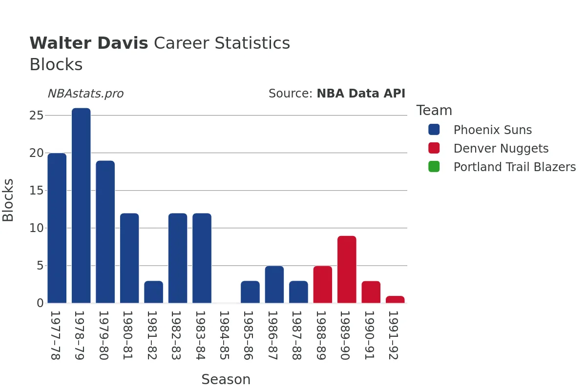 Walter Davis Blocks Career Chart